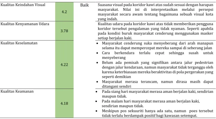 Tabel 4. Variabel walkability dengan kualitas sedang 