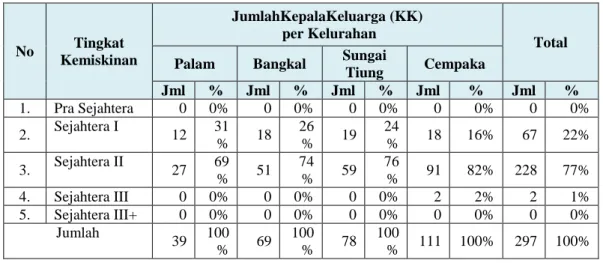 Tabel 1. Jumlah Tingkat Kemiskinan per Kelurahan di Kecamatan Cempaka 