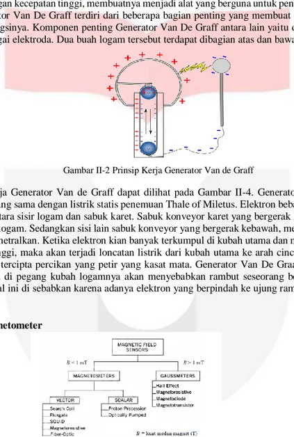 Gambar II-2 Prinsip Kerja Generator Van de Graff 