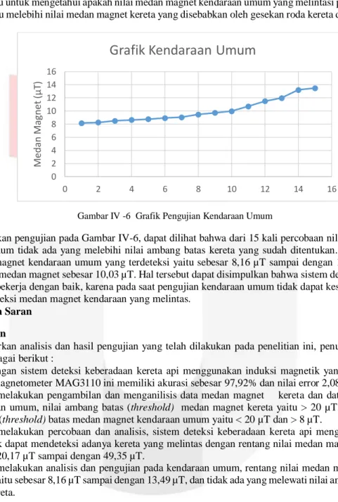 Gambar IV -6  Grafik Pengujian Kendaraan Umum 