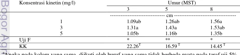 Tabel 2 Rata-rata pertambahan tinggi tunas jeruk keprok putatif mutan pada media multiplikasi 