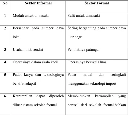 Tabel 2.1      Perbedaan Karakteristik Sektor Informal dan Sektor     Formal 