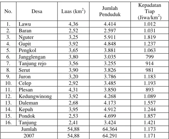 Tabel 4.2   Kepadatan  Penduduk  (jiwa/km 2 )  menurut  Desa  di  Kecamatan Nguter Tahun 2008 