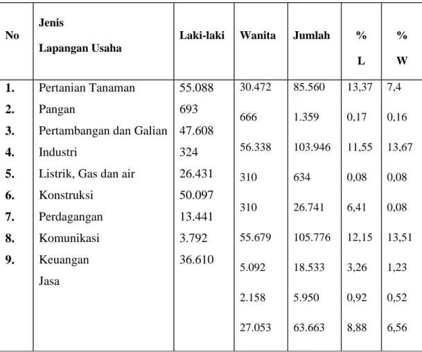 Tabel 4.3  Penduduk  Usia  10  Tahun  Keatas  Yang  Bekerja  Menurut  Lapangan Usaha Utama Di Kabupaten Sukoharjo Tahun 2008 