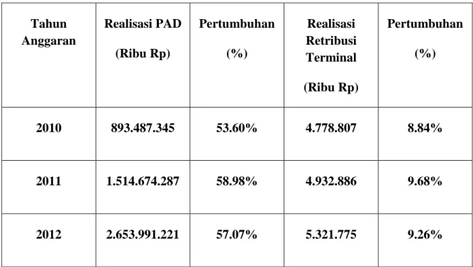Tabel  4.2  diatas  menunjukkan  bahwa  PAD  Kota  Surabaya  mengalami  peningkatan  dari  tahun-ketahun
