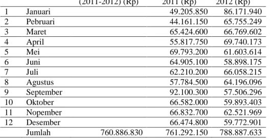 Tabel 1.   Pendapatan UPT Terminal Tambak Oso Wilangon Th. 2011-2012   No.  Bulan  Sasaran setahun  