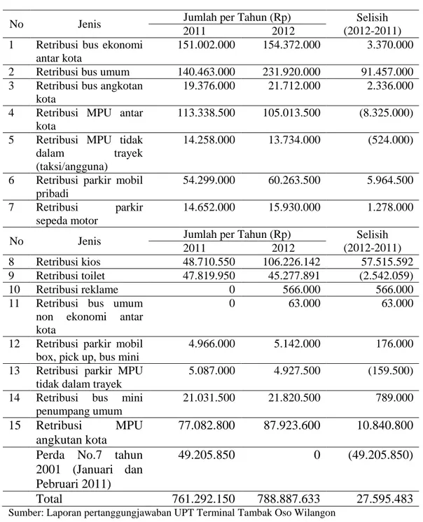Tabel 2. Rincian Pendapatan Retribusi Terminal Tambak Oso Wilangon  Tahun 2011 dan Tahun 2012 