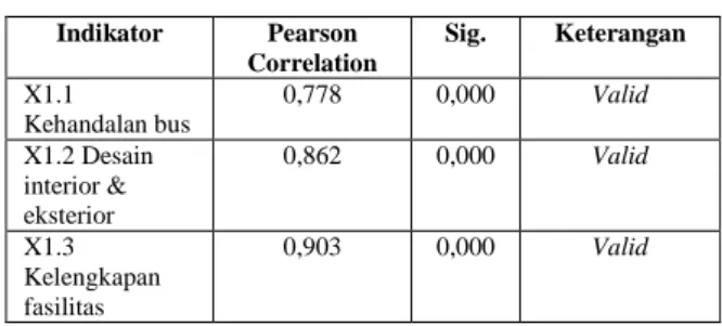 Tabel 1 Hasil Uji Validitas Kualitas  Produk (X 1 )  Indikator  Pearson  Correlation  Sig