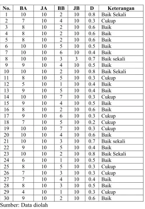 Tabel 9. Hasil Uji Daya Pembeda