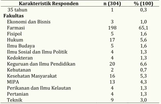Tabel 2 Distribusi Responden Berdasarkan Variabel Pengetahuan dan  Perilaku (Kewaspadaan &amp; Kepedulian) Mahasiswa Universitas Mulawarman  