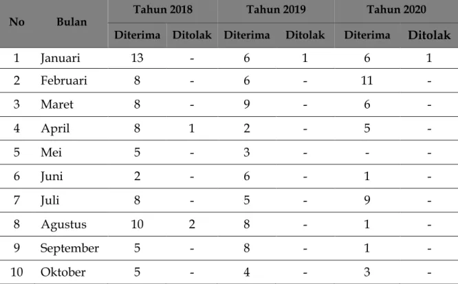 Tabel  3  Rekapitulasi  Permohonan  dispensasi  perkawinan  di  Pengadilan  Agama  Kelas I A Makassar tahun 2018-2020 