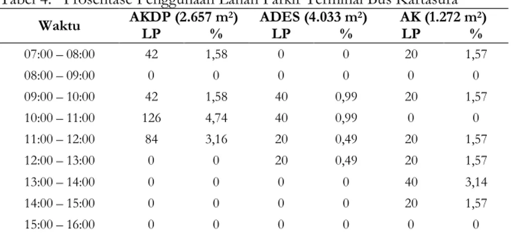 Tabel 4.  Prosentase Penggunaan Lahan Parkir Terminal Bus Kartasura  Waktu  AKDP (2.657 m 2 )  ADES (4.033 m 2 )  AK (1.272 m 2 ) 