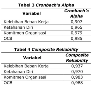Tabel 4 Composite Reliability  Variabel  Composite 