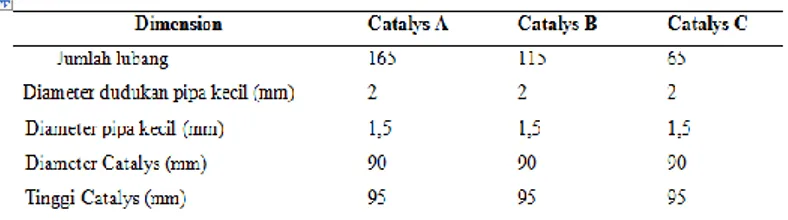Gambar  4  menunjukan  perbandingan  penurunan  kadar  CO  tanpa  Catalytic  Converter  dan  Catalytic  Converter  Kuningan  dengan  jumlah  lubang  165,115,dan  65  dengan  putaran  1000,1500,2000,2500,3000  rpm
