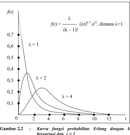 Gambar 2.2 terlihat bentuk kurva dari fungsi probabilitas Erlang  dengan harga k yang berbeda dan λ = 1