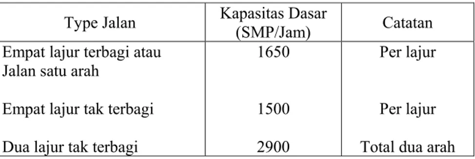 Tabel 2.4 : Kapasitas Dasar Jalan Pekotaan (Co)  Type Jalan  Kapasitas Dasar 