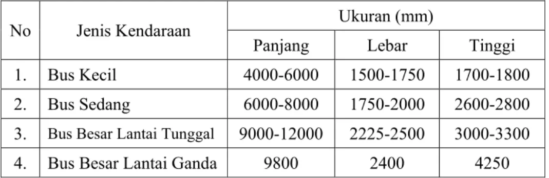 Tabel 2.1 : Ukuran bus secara umum terdapat di Indonesia  