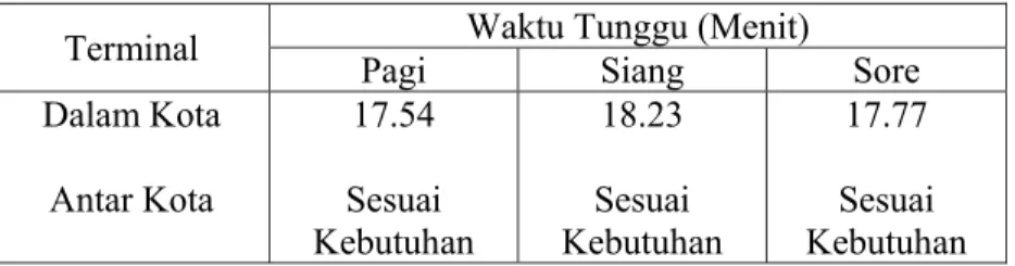 Tabel 4.1  Hasil survei rata-rata waktu tunggu di terminal 