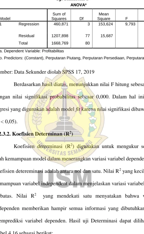 Tabel 4.14  Uji Simultan F  ANOVA a Model  Sum of  Squares  Df  Mean  Square  F  Sig.  1  Regression  460,871  3  153,624  9,793  .000 b Residual  1207,898  77  15,687        Total  1668,769  80          