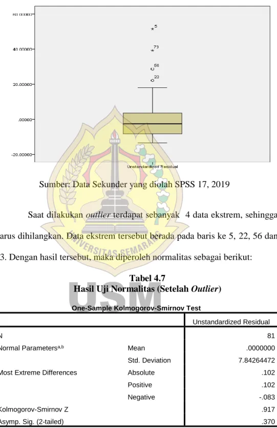 Gambar 4.6  Outlier Data 
