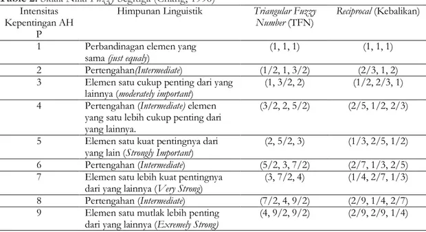Table 2. Skala Nilai Fuzzy Segitiga (Chang, 1996)  Intensitas 