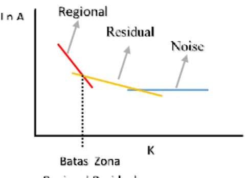 Gambar 2.6 Grafik K terhadap Ln A 