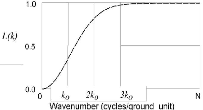 Gambar 2.7 Gaussian Filter (Incorporated, 2001) 