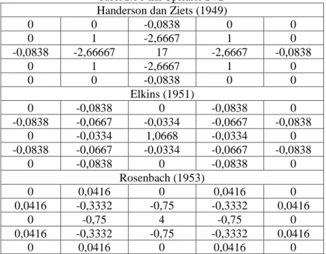 Tabel 2.1 Nilai Operator SVD Handerson dan Ziets (1949) 
