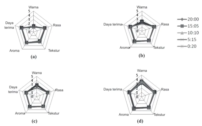 Gambar 2. Diagram jaring laba-laba sosis sapi dengan penambahan angkak (spider web diagram of beef sausage  with anka rice addition) (a) 0%, (b) 0,1%, (c) 0,2% dan (d) 0,3%