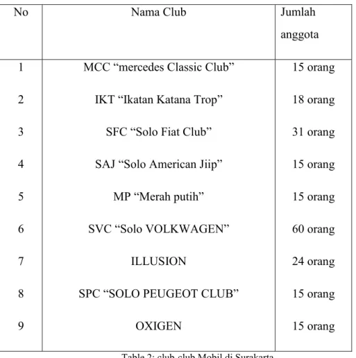 Table 2: club-club Mobil di Surakarta  ( sumber : dari data survey 2010) 