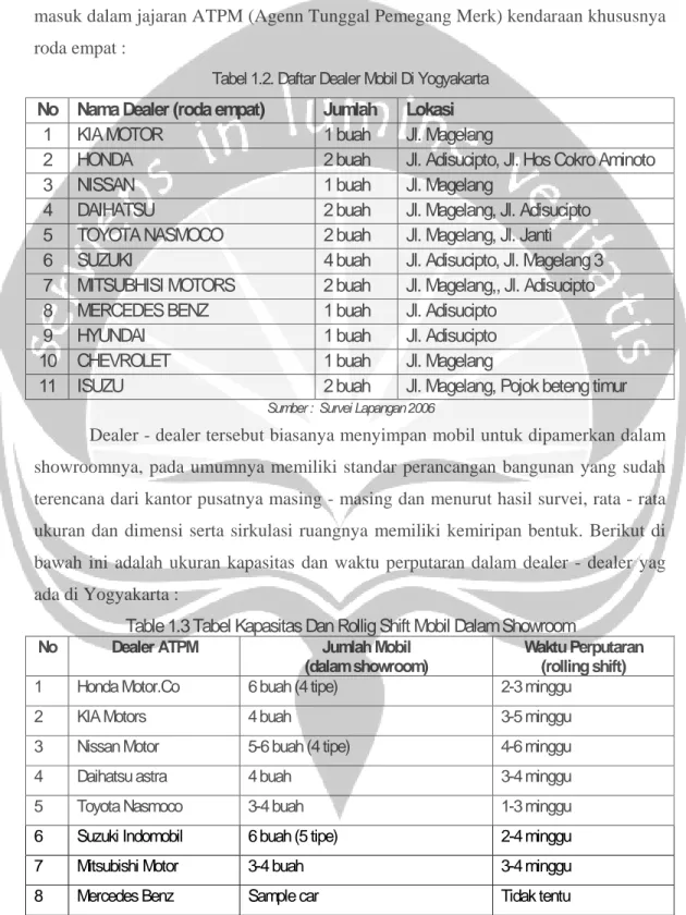 Tabel 1.2. Daftar Dealer Mobil Di Yogyakarta  No  Nama Dealer (roda empat)  Jumlah  Lokasi 