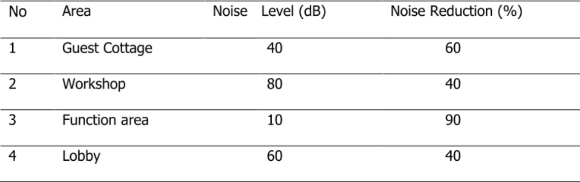 Tabel 1. Konsep Audial` 