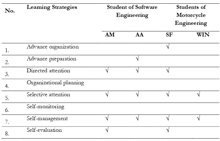 Table 1 Meta-cognitive Strategies 