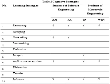 Table 2 Cognitive Strategies 