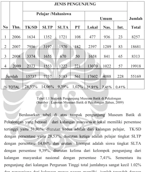 Tabel 1.1 Statistik Pengunjung Museum Batik di Pekalongan  (Sumber : Laporan Museum Batik di Pekalongan Tahun, 2009) 