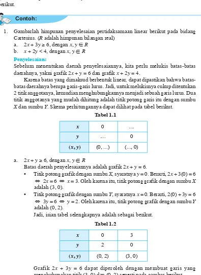 Grafik 2x + 3y = 6 dapat diperoleh dengan membuat garis yangmenghubungkan titik (3, 0) dan (0, 2) seperti pada gambar berikut.