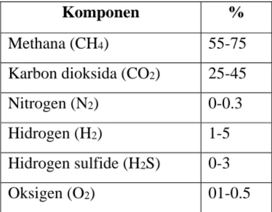 Tabel 2.1 Komposisi Biogas 