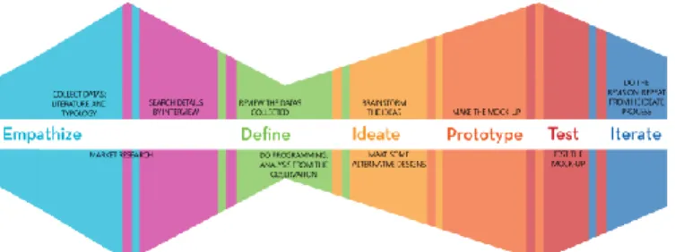 Gambar 1. Metode Design Thinking  Sumber: http://blog.wikispaces.com 