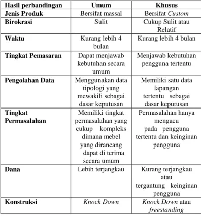 Gambar 2. Metode perancangan  Sumber : Kembel 