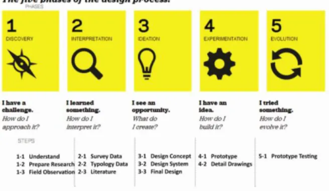 Gambar 1. Metode Perancangan  (sumber: IDEO, David Kelley)
