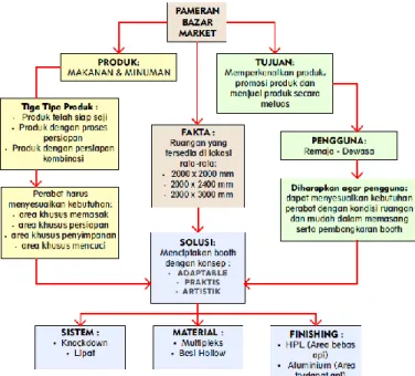 Gambar 2. Mind map konsep 