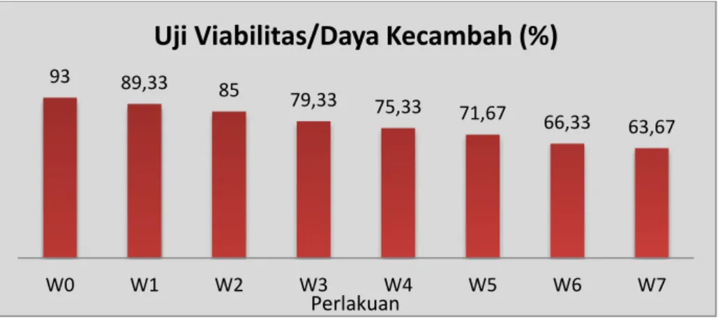 Gambar 4. Histogram Uji Viabilitas/Daya Kecambah 