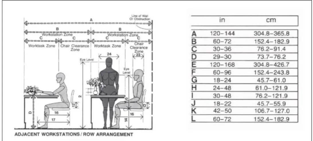 Gambar 13. Antropometri pos kerja yang berdekatan/ tata letak berbentuk baris  Sumber: Human Dimension &amp; Interior Space (1979) 