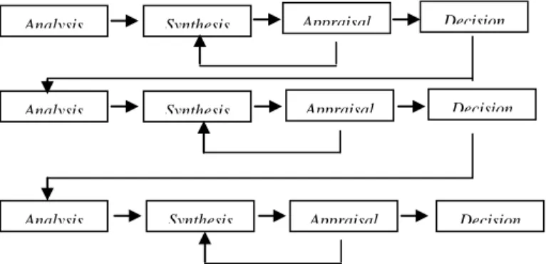 Gambar 1.2 Sistematika Metodologi Perancangan  Sumber : Lawson (1980, p.26) 