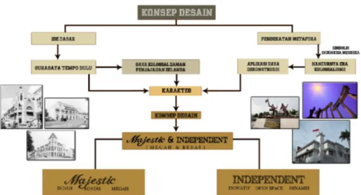 Gambar 1. Desain akhir layout 