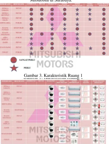Gambar 4. Karateristik Ruang 2 