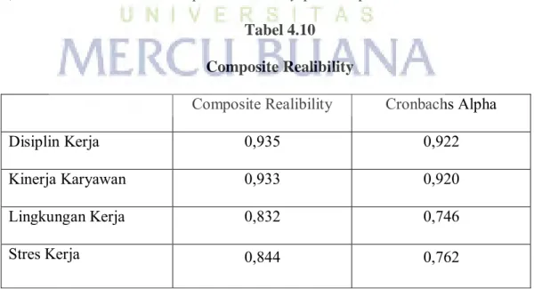 Tabel 4.10  Composite Realibility 