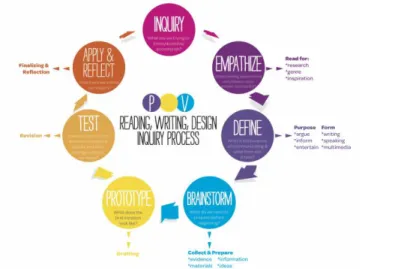 Gambar 1. Metode Design Thinking  