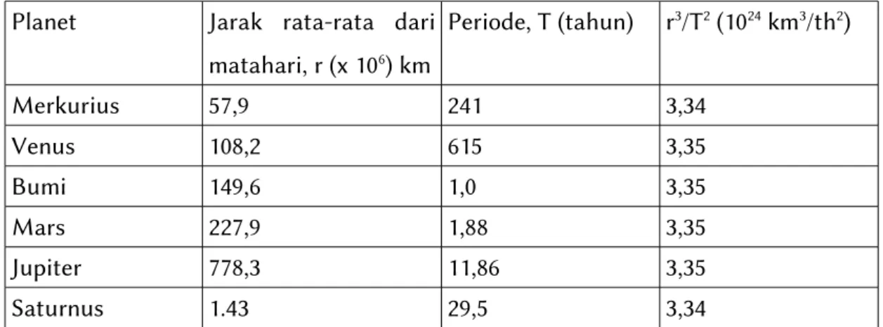 Tabel 1. Data planet yang digunakan pada Hukum Kepler III Planet Jarak   rata-rata   dari 