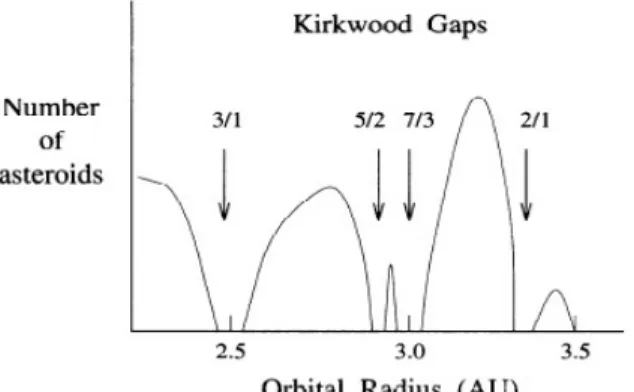 Gambar 5:  Distribusi asteroid oleh Kirkwood. Jurang menandakan tidak   ada asteroid yang beda pada jarak tersebut.